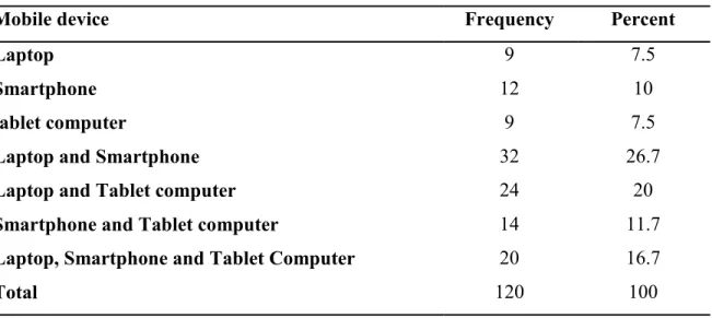 TABLE 5.  Mobile device owned by respondents 