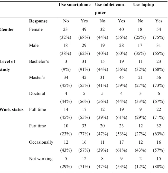 TABLE 6. Cross tabulation of mobile device use and respondents’ characteristics  Use smartphone  Use tablet 