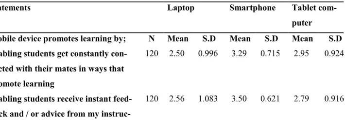 TABLE 10. Rate of use of mobile device in promoting learning in higher education 