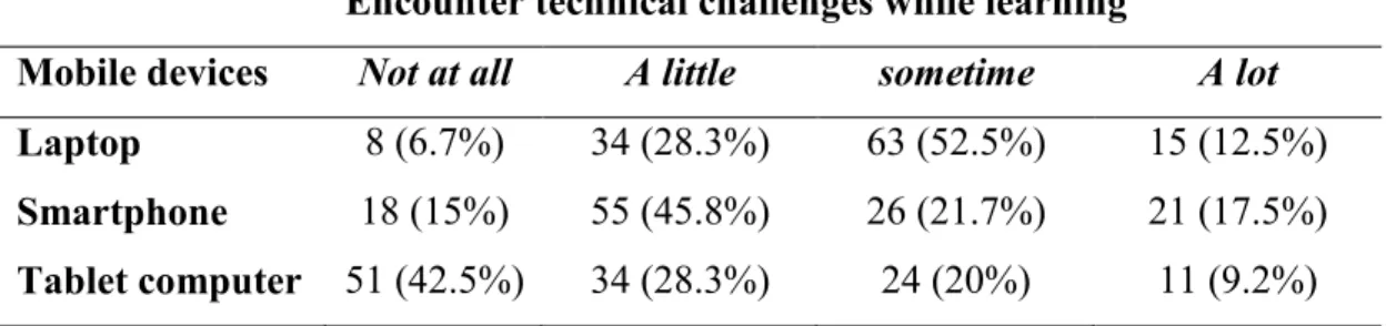 TABLE 11. Technical challenges with respondents’ use of mobile devices for learning  Encounter technical challenges while learning 