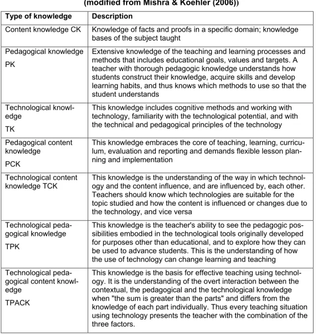 Table 1: The seven types of knowledge included in TPACK   (modified from Mishra &amp; Koehler (2006)) 