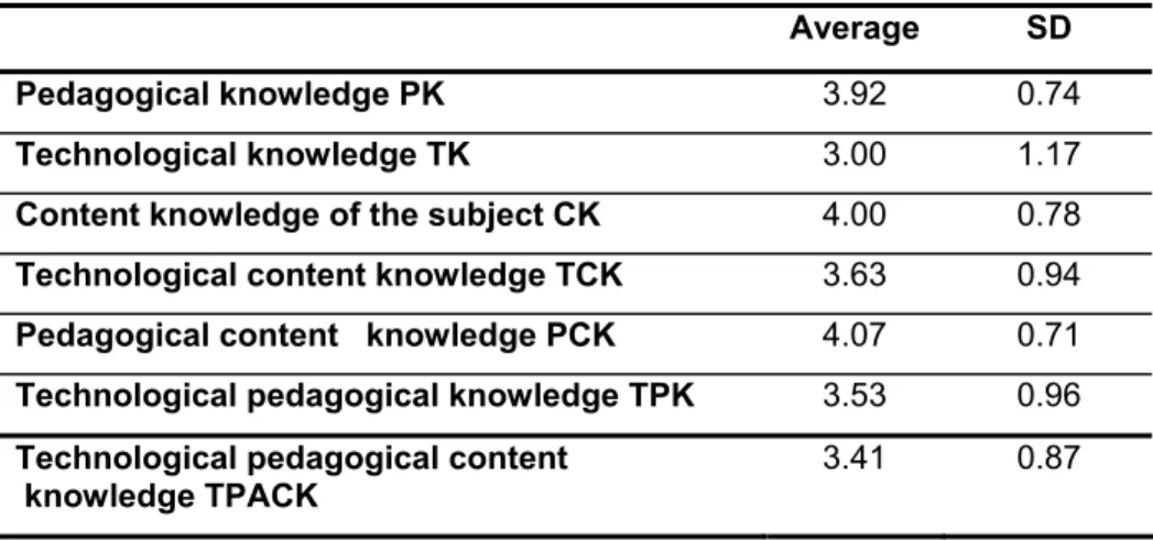 Table 3: Technological pedagogical content knowledge (TPACK)   according to its components 