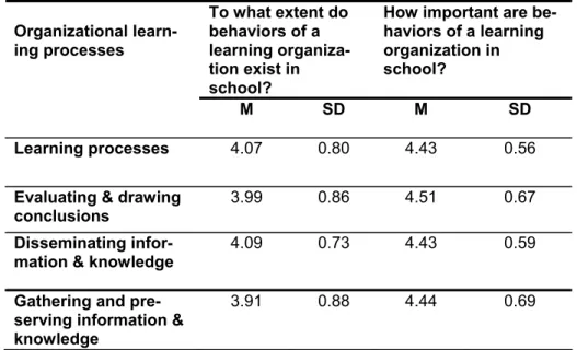 Table 4: Teachers' perception of school as a learning organization  To what extent do  behaviors of a  learning  organiza-tion exist in  school? 