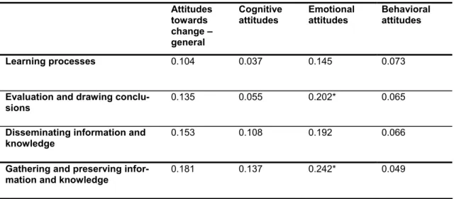 Table 6: Correlation between attitudes towards change   and the perception of school as a learning organization 