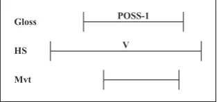 Figure 2: Consider the asynchronous nature of the articula-tors during a signing event, attested in our data