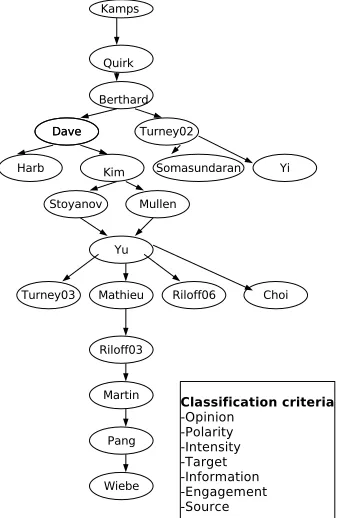 Figure 1: Hierarchical OSA models sorting from the mostgeneric (top) to the most speciﬁc (bottom), based on the at-sidered the most important andsame author has proposed different models, they are distin-tribute ordering shown in the box, with Opinion bein