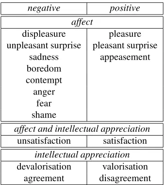 Figure 2: DOXA opinion annotation full model.