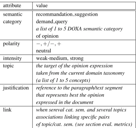 Table 2: DOXA macro/meso annotation of opinion.
