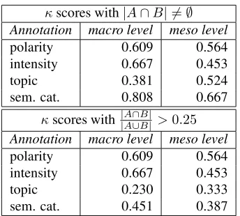Table 6: Characteristics of the reference corpus for videogames.