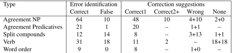 Table 1: Analysis of grammar errors that are identiﬁed by Granska on tuning data. Correct1 means that the top suggestionis correct, and Correct2+ that some other suggestion is correct