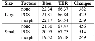 Table 3: Results for the six basic systems. Bleu have higher values for better systems, whereas TER and the grammarchecker metrics are error rates, and have lower values for better systems.