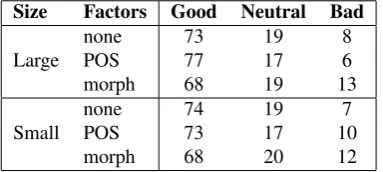 Table 6: Error analysis of the 100 ﬁrst Granska-basedchanges for each system