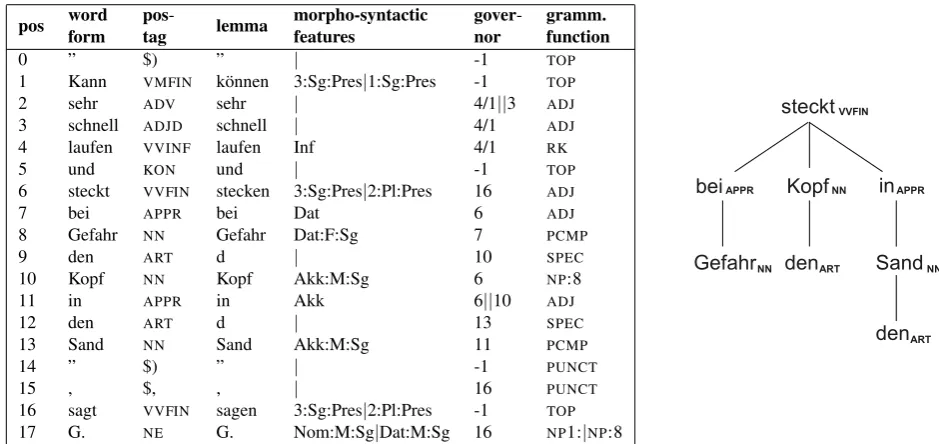 Figure 1: Slightly simpliﬁed output of FSPAR. The numbers in the governor column indicate to which line the respectiveword refers