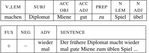 Table 2: Example for a data-base entry. Number and deter-miner of the nouns are not shown.