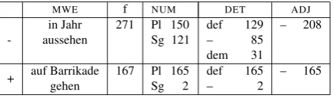 Table 3: Comparison between morphologically ﬁxed andnon-ﬁxed preposition-verb-noun triples.