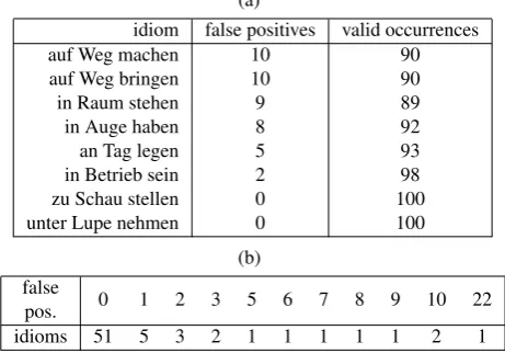 Table 6: Number of extracted database-entries (’tokens’) for the syntactic patterns highlighted in table 4 and number ofnon-trivial items in the top( n when sorted by frequency