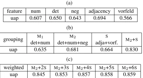 Table 9: Results when sorting according to a score basedon morpho-syntactically features combined with the pre-cantage of adjectives per candidate.