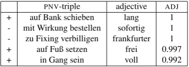 Table 11: The top-5 candidate triples sorted by morpho-syntactical ﬁxedness in combination with the percentage ofadjective occurrences and adjective distribution