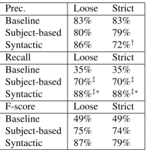 Table 2: Results on development set. † and ‡ indicate sta-tistical signiﬁcance compared to the baseline at p<