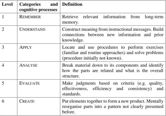 Table 1. Cognitive process dimensions according to (Anderson, et al., 2001), and their definitions