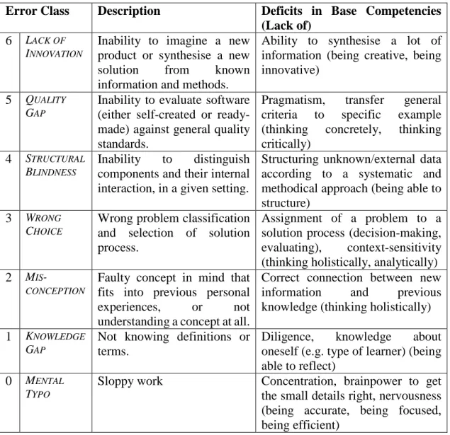 Table 2. Classification scheme for errors, including a description of the error, the underlying deficits as  well as the competencies that are lacking in each case