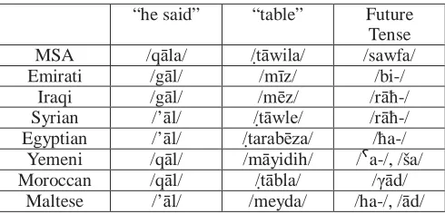 Table 1: Examples of variation among various dialects of Arabic and a closely related language (Maltese)