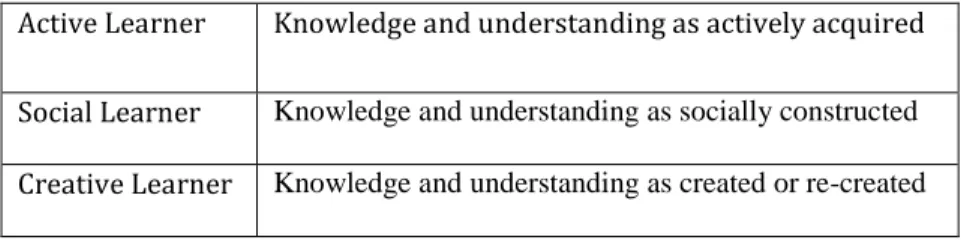 Table 2: Types of learners 