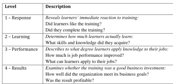 Table 5: The four levels of Kirkpatrick’s evaluation model 