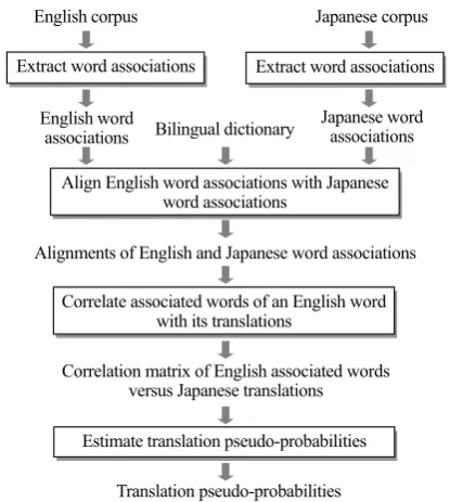 Fig. 1: Overview of our method for estimating word translation pseudo-probabilities 