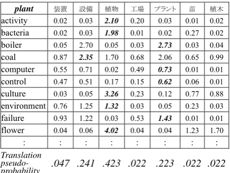 Fig. 2: Example correlation matrix of associated words versus translations 