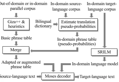 Fig. 3: Phrase-based SMT framework using translation pseudo- probabilities estimated from comparable corpora 
