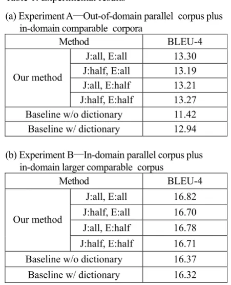 Table 1: Experimental results 