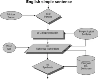 Fig. 4: Architecture of the Text-to-ISL MT system  4.2  LFG Representation 