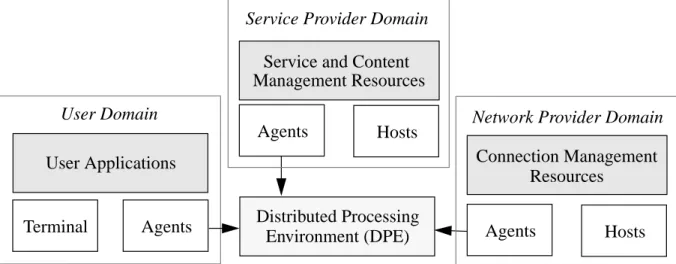 FIGURE 4. TINA-C Enterprise and Resource Model