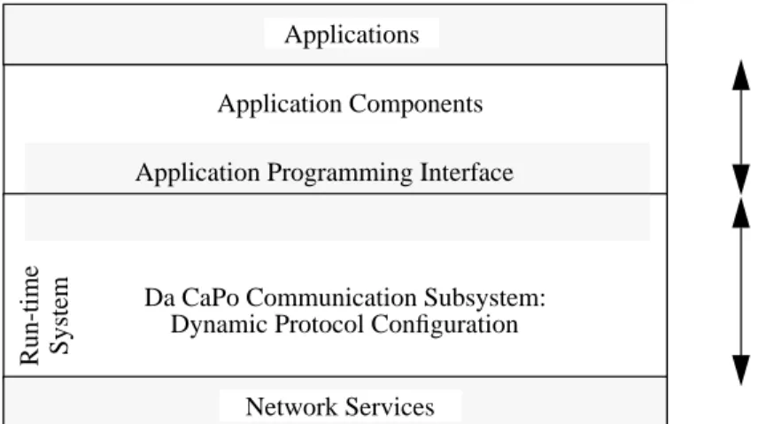 FIGURE 5. Architecture of the Da CaPo++ Middleware Package High-level MiddlewareLow-level MiddlewareNetwork ServicesRun-timeSystem