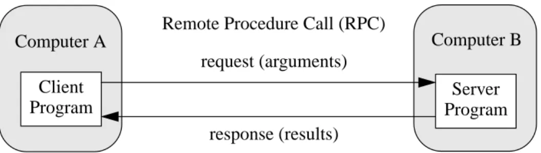 FIGURE 1. Remote Procedure Call