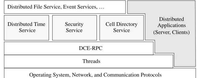 FIGURE 2. DCE Run-time System