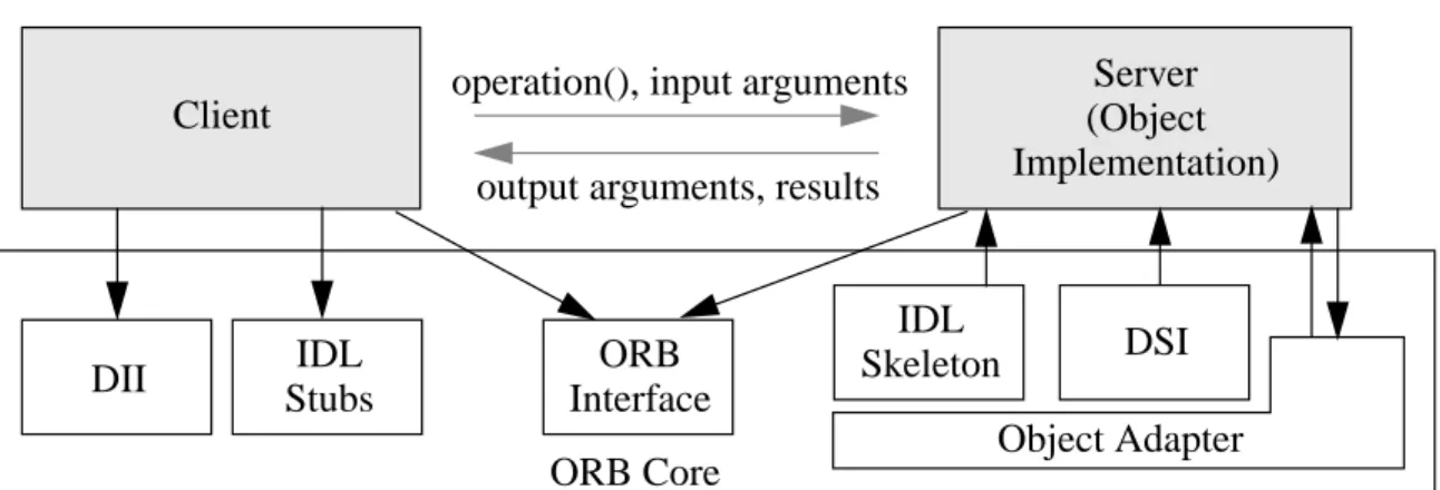 FIGURE 3. CORBA Components