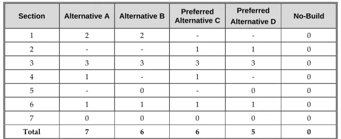 Table S.4‐5.  Summary of Potentially Impacted Historic Architectural Resources 