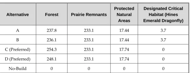 Table S.4‐6.  Acreage of Impact to Natural Resources by Alternative  S.4.5.2  Threatened and Endangered Species  As indicated in Table S.4‐6, Alternatives A and B would impact approximately 3.7 acres  of USFWS designated Critical Habitat for the federally 