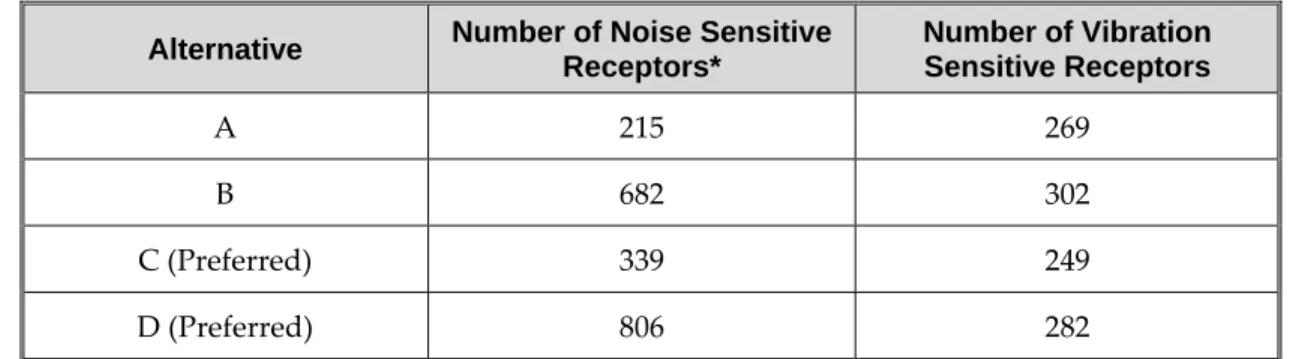 Table S.4‐7 Noise and Vibration Impacts (Number of Sensitive Receptors)  Alternative  Number of Noise Sensitive 