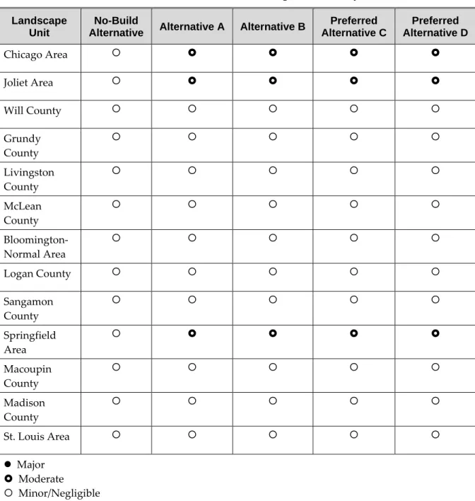 Table S.4‐10.  Visual Resource Impact Summary 