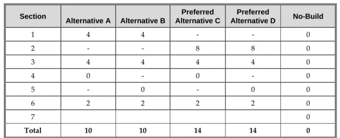 Table S.4‐12.  Potential Number of Section 4(f) Resources Impacted  Section  Alternative A  Alternative B  Preferred  Alternative C  Preferred  Alternative D  No-Build  1  4  4  ‐  ‐  0  2  ‐  ‐  8  8  0  3  4  4  4  4  0  4  0  ‐  0  ‐  0  5  ‐  0  ‐  0  