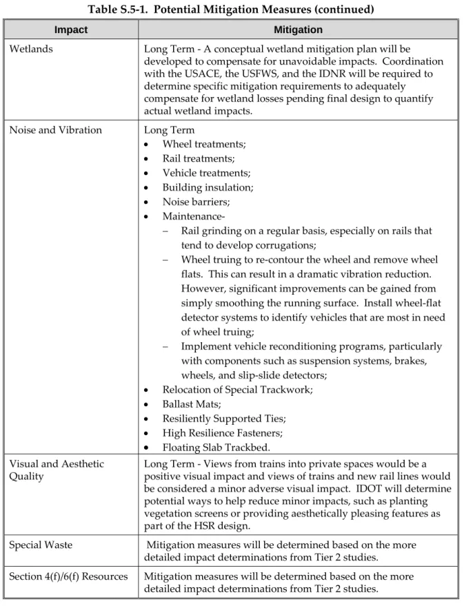Table S.5‐1.  Potential Mitigation Measures (continued)  Impact  Mitigation  Wetlands  Long Term ‐ A conceptual wetland mitigation plan will be  developed to compensate for unavoidable impacts.  Coordination  with the USACE, the USFWS, and the IDNR will be