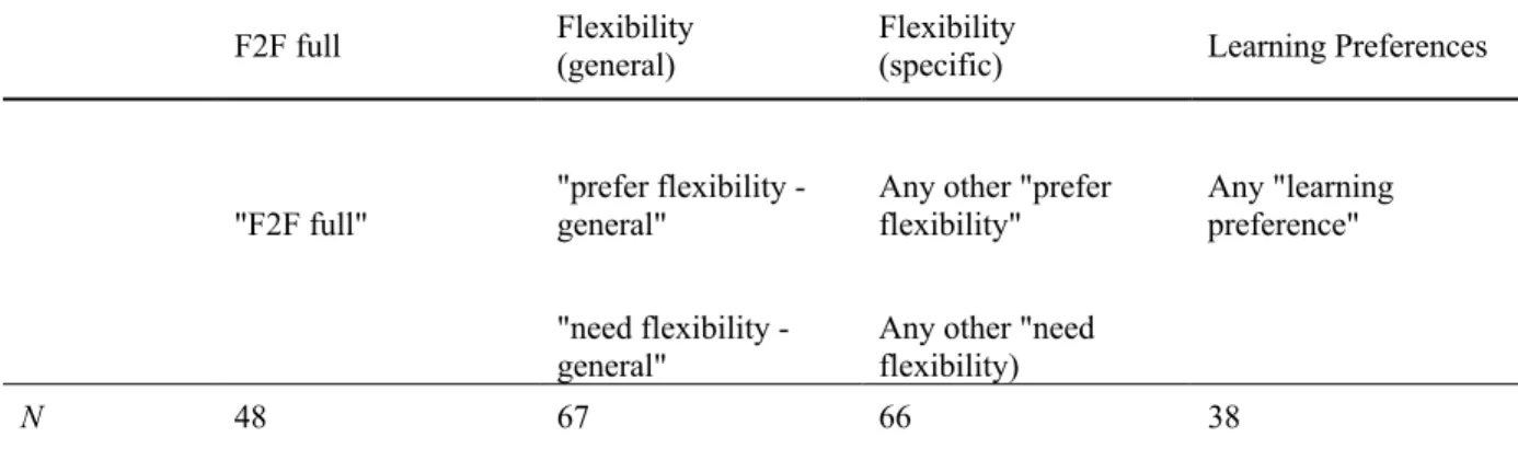 Table 1.4 Collapsed categories of reasons for choosing OL course 
