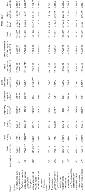 Table 1. List of species compared in this study and values of respiratory volumes, static compliance, lung mass and heart mass