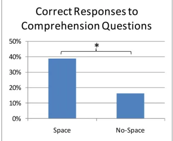 Fig. 5. Average comprehension question scores for the space and no-space animations 