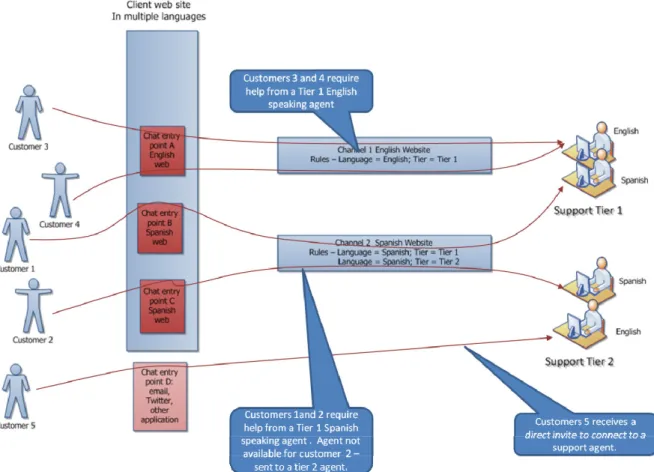 Figure 12 - How Rules Route Chat Requests 