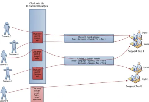 Figure 1- Overview of Chat Environment 