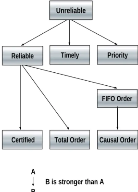 Figure 4: Dependencies between obvent semantics